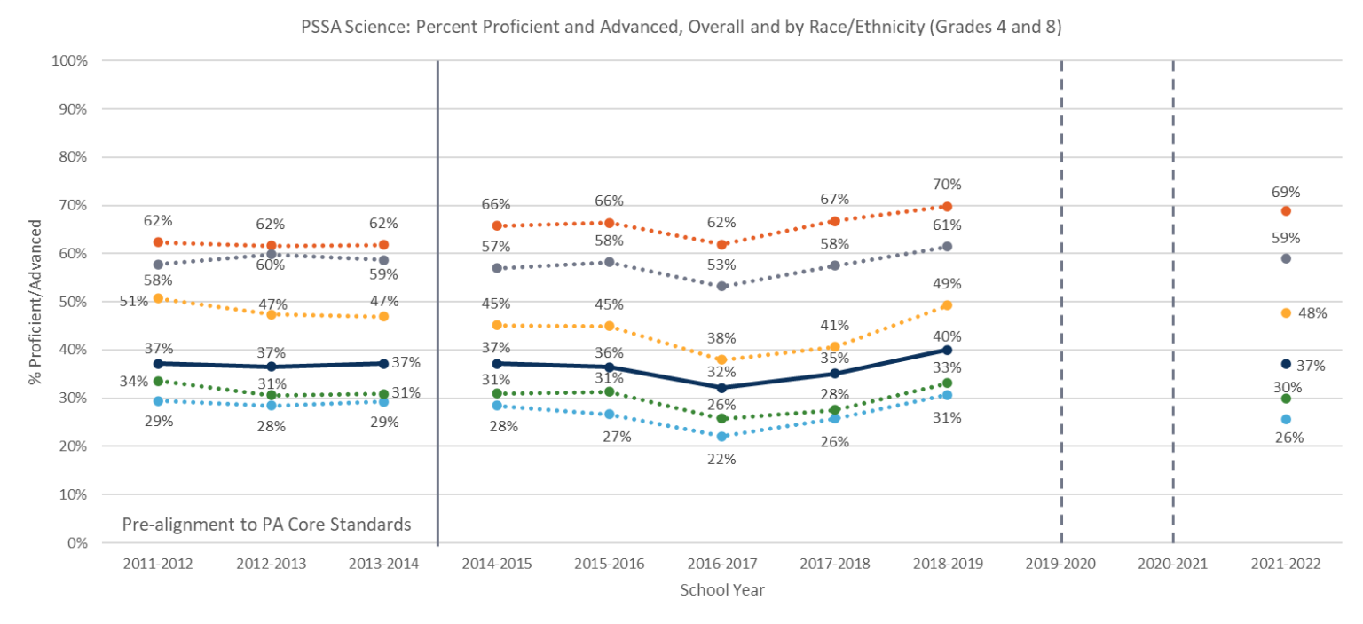 202122 PSSA and Keystone Results for District Students Highlight Areas