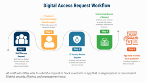 District's Digital Access Review process for free apps