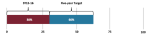 In school year 2015 - 2016 30% of students were reading at grade level. The District’s five year target is 66%.