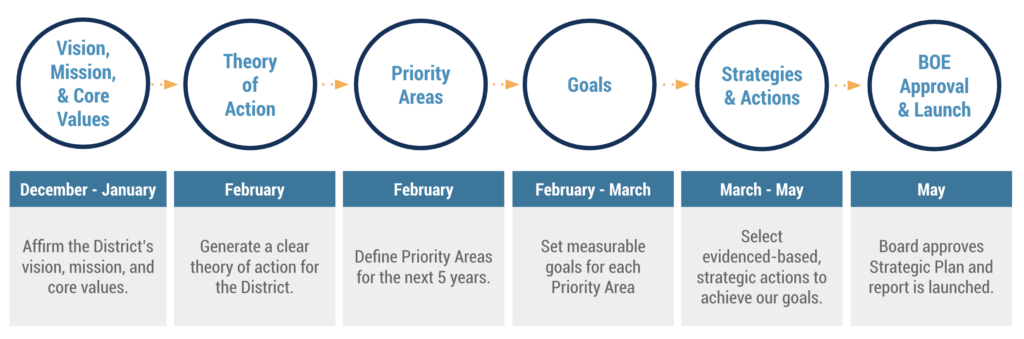 stages of strategic planning in education